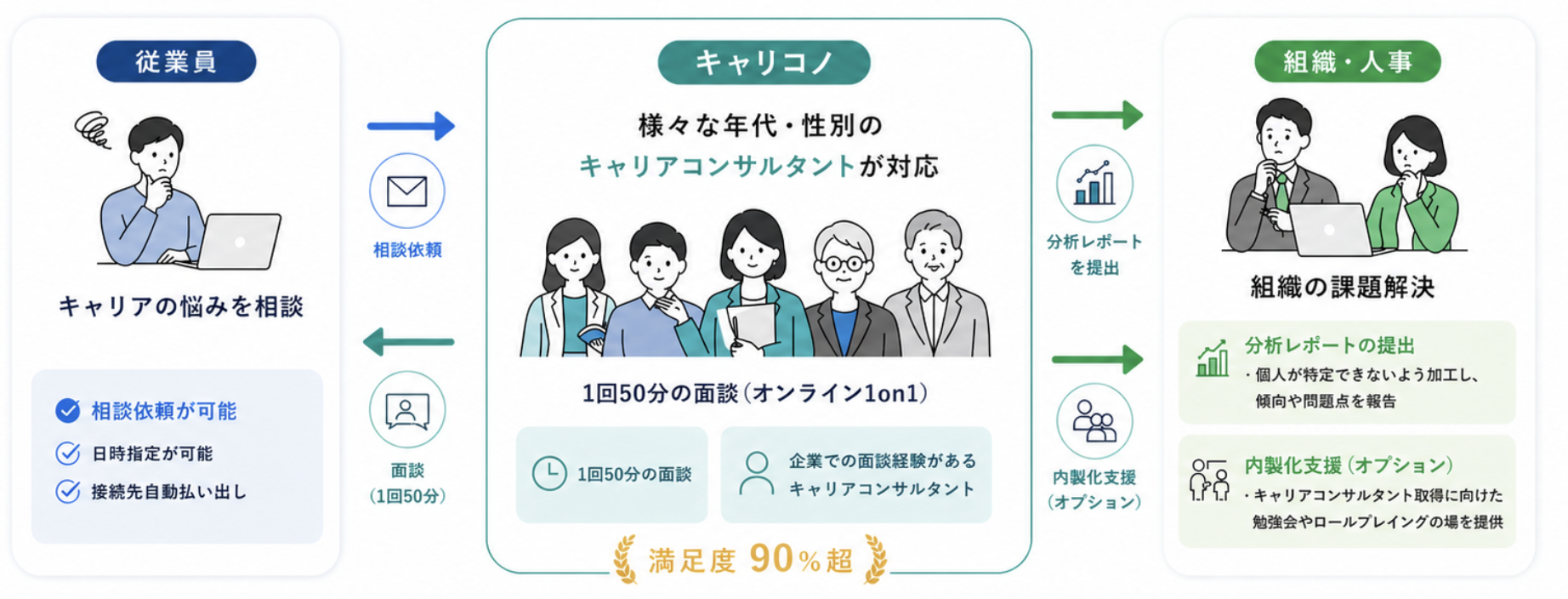 キャリコノ サービスの全体像